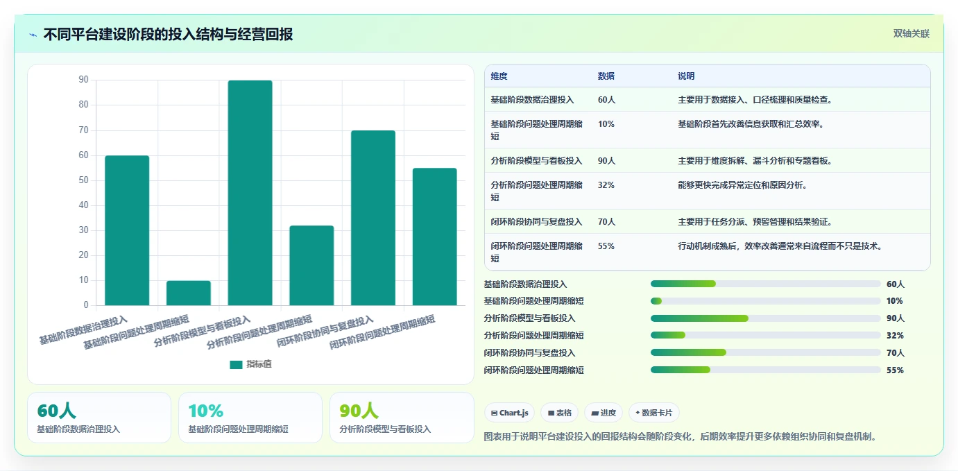 运营管理平台实践指南：经营分析的进阶玩法怎样更有效