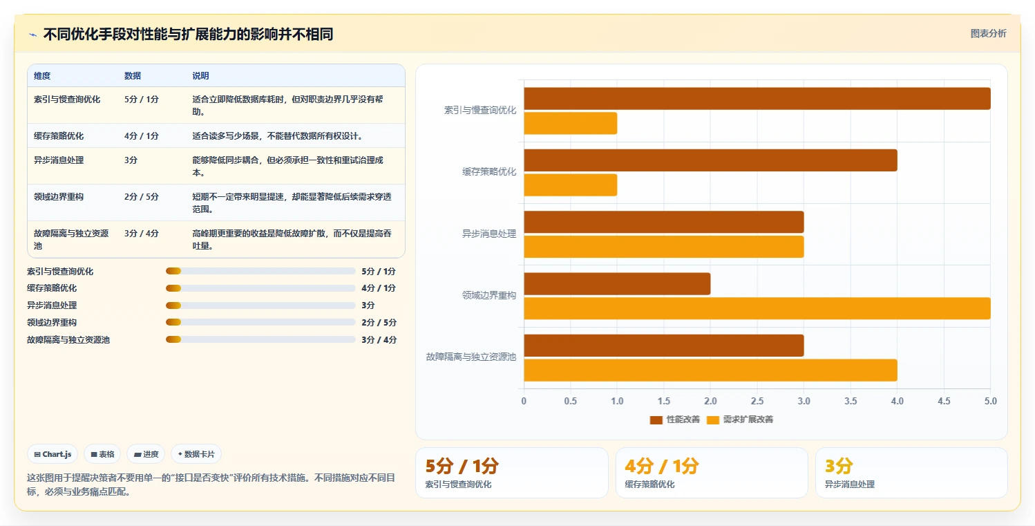 电商系统开发：技术负责人老板关心什么：性能优化能否解决架构难扩展