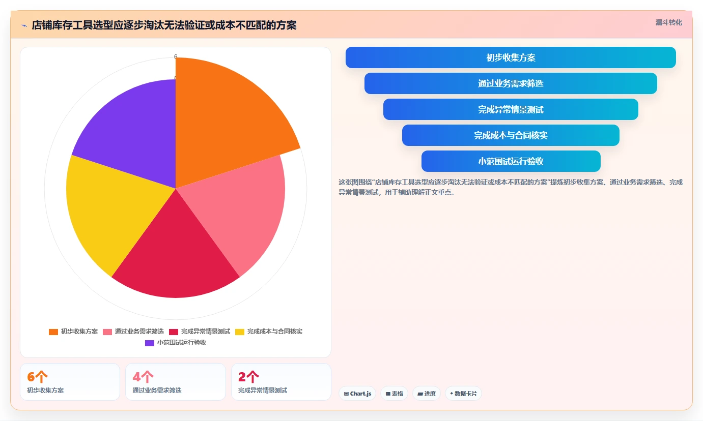 店铺运营包括哪些方面选择标准：库存管理维度如何评估核心功能