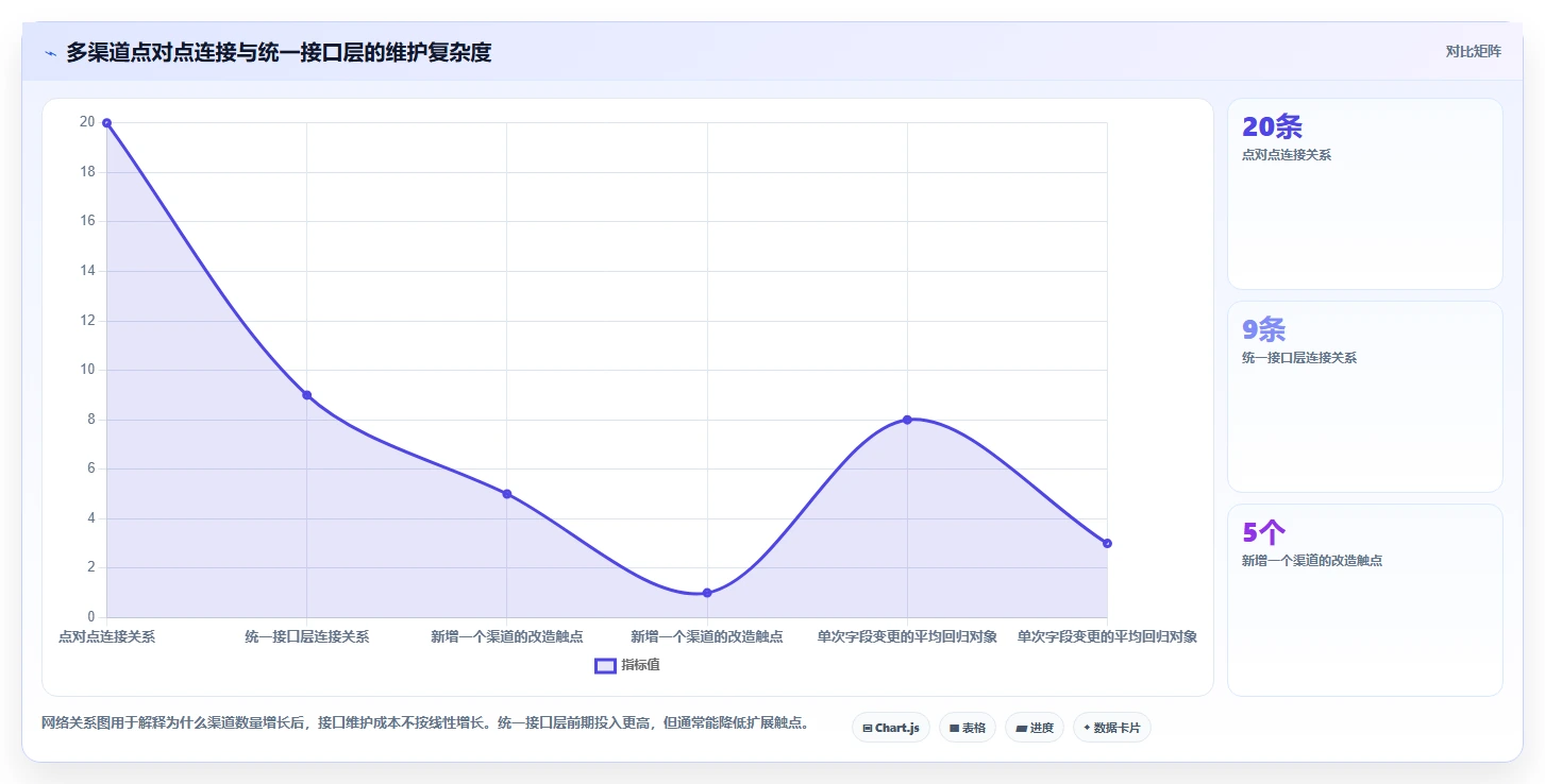 电商系统开发：品牌商家选型思路：接口联调应重点评估项目预算