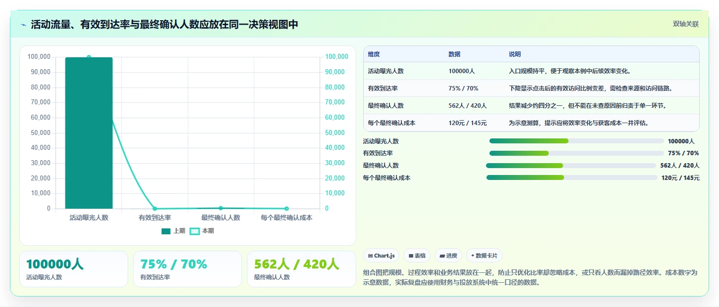 想做好运营数据，先掌握数据复盘中的转化漏斗