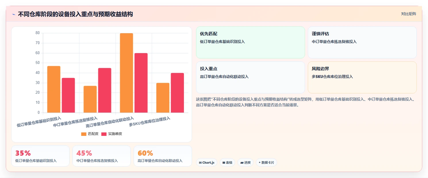 电商仓储管理：仓库新手进阶版方案：设备应用的目标、动作与检查点