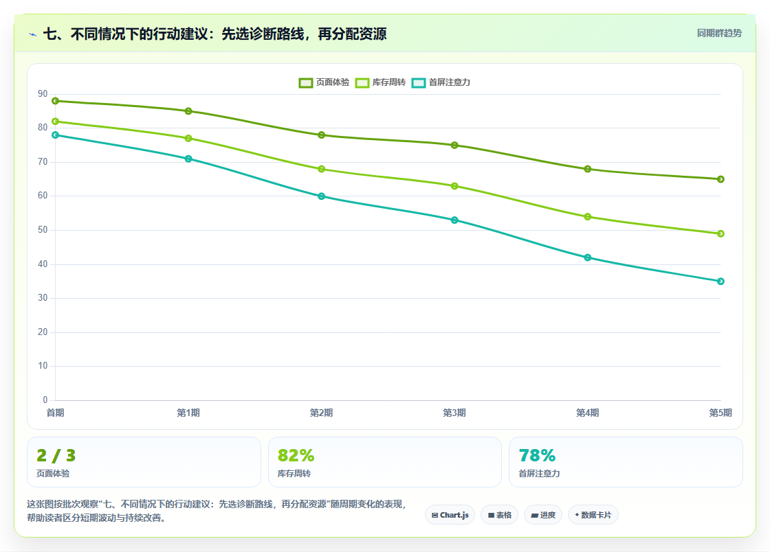 七、不同情况下的行动建议：先选诊断路线，再分配资源