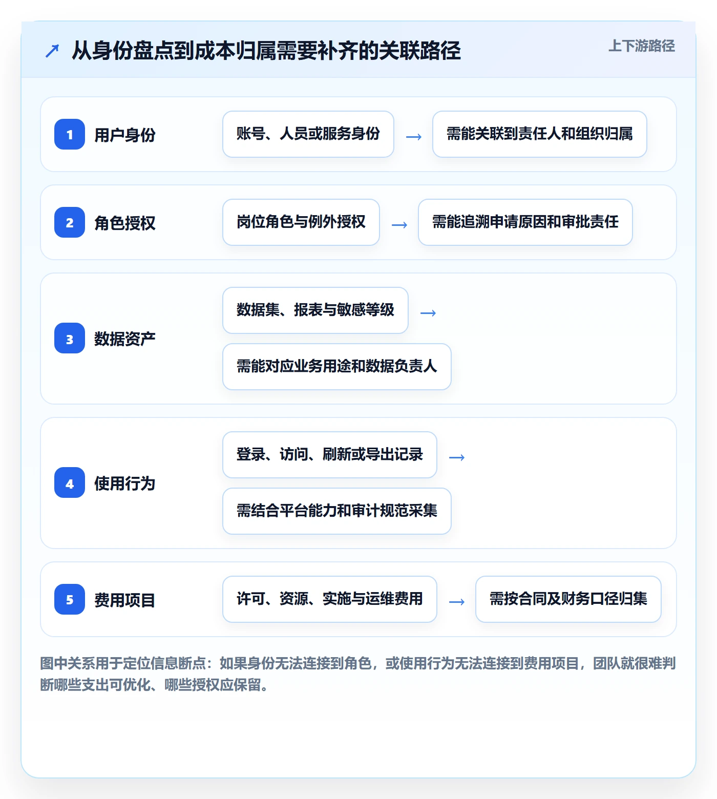 bi 平台升级方案:用成本控制改善权限体系