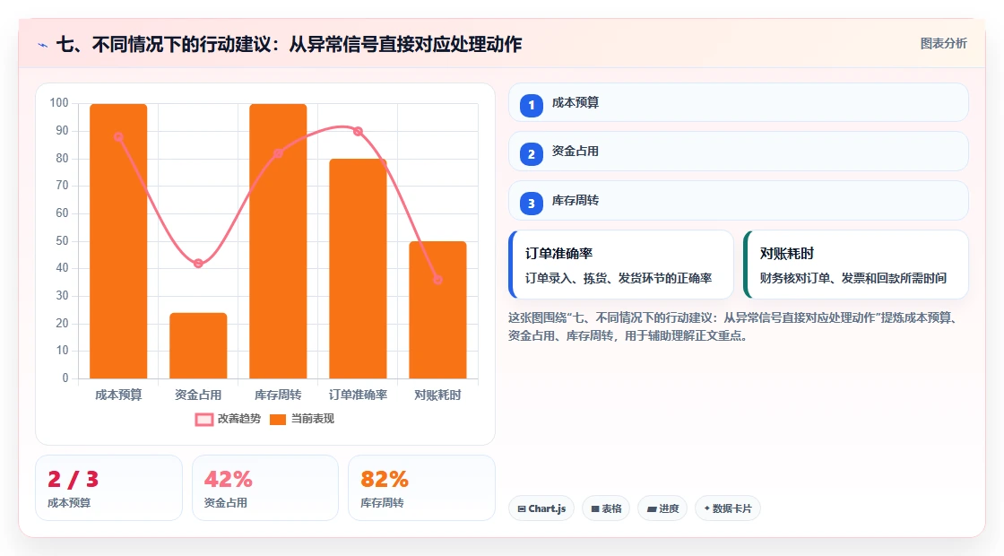 七、不同情况下的行动建议：从异常信号直接对应处理动作