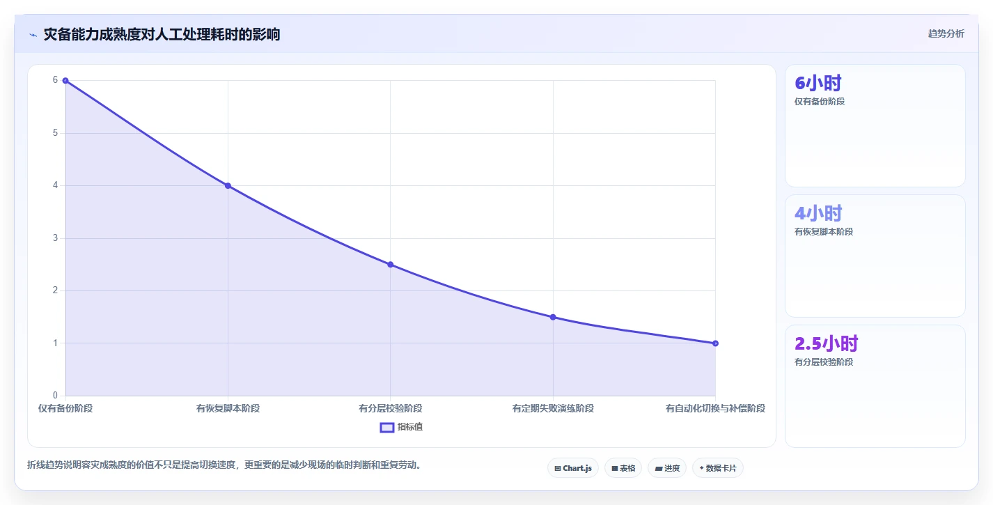 数据库存：产品技术团队问题诊断：容灾恢复卡在数据迁移风险怎么办