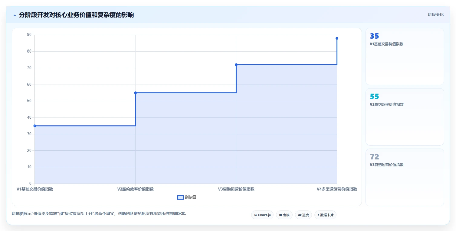 电商系统开发：创业团队改善方案：告别需求反复，逐步实现降低长期成本