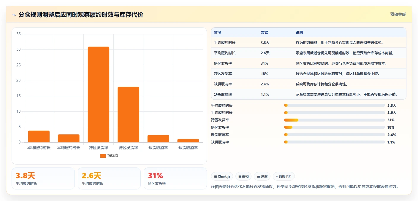 电商库存管理要点：多仓同步的自动化方案如何设计