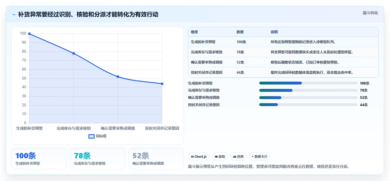 仓库安全库存管理改造重点：从补货点设置推进日常管理