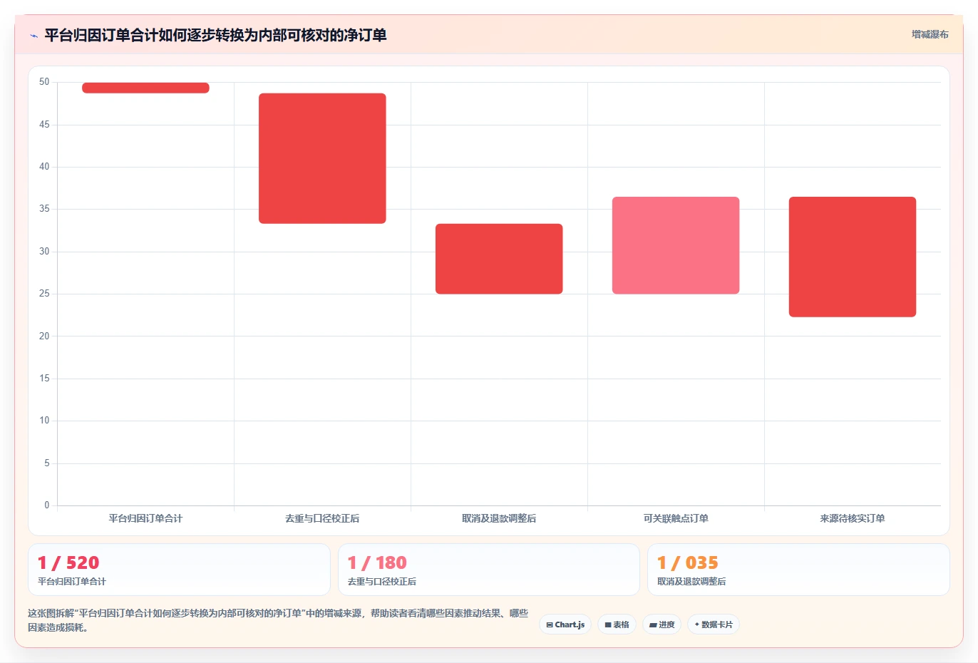 电商数据运营避坑指南：渠道归因环节的流程设计要注意什么