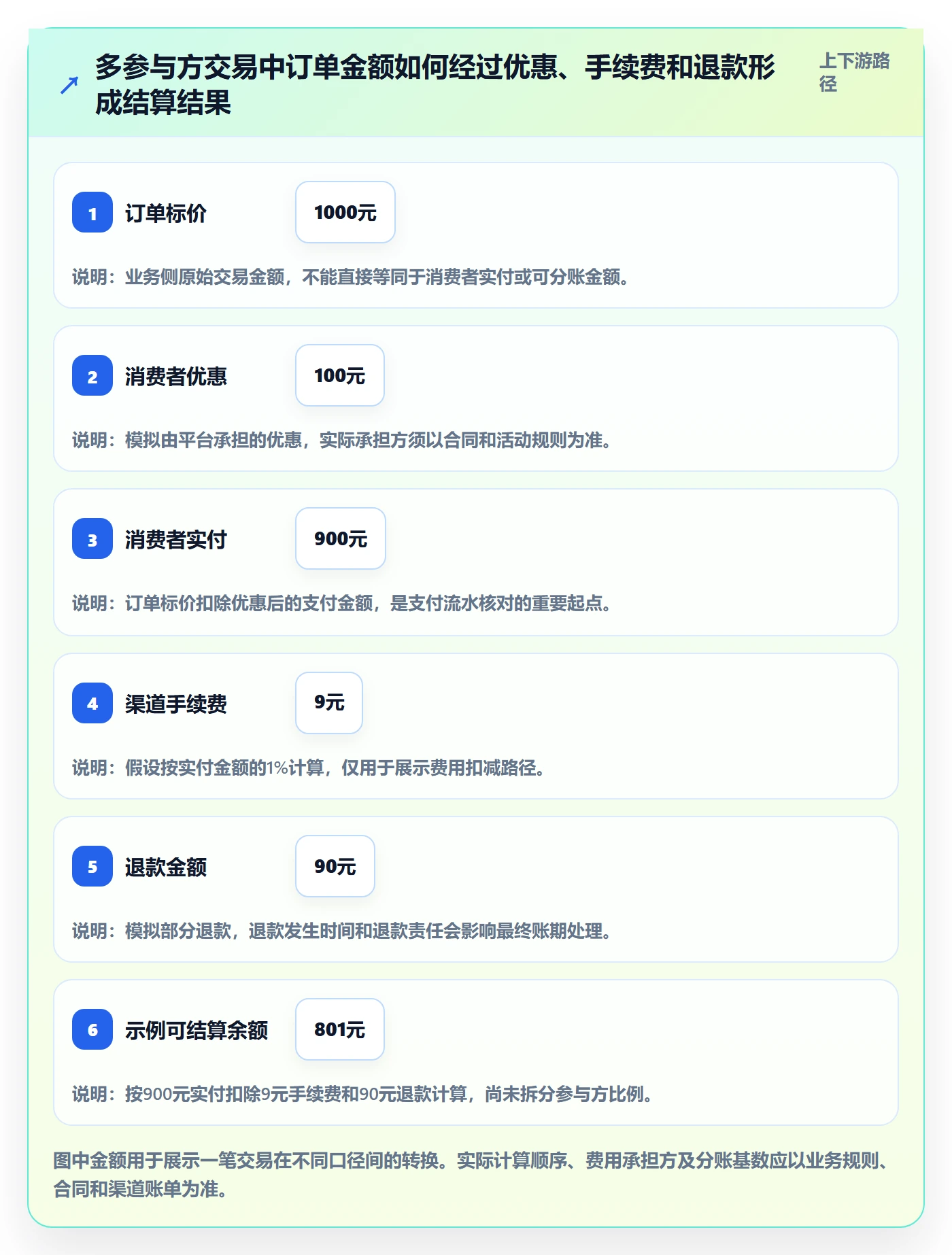 想做好分账系统，先掌握成本控制中的对账管理