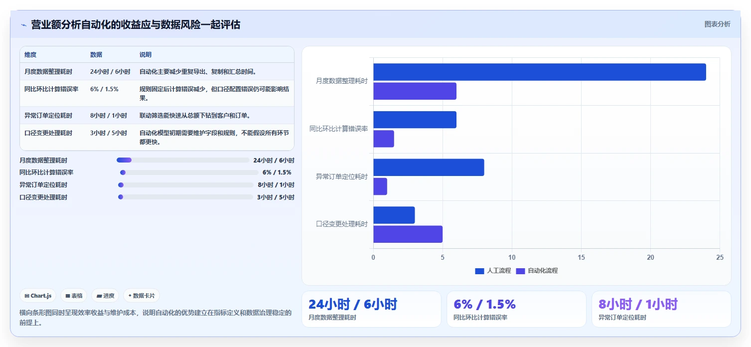 营业额分析：财务人员避坑版：同比环比的完整方法与步骤