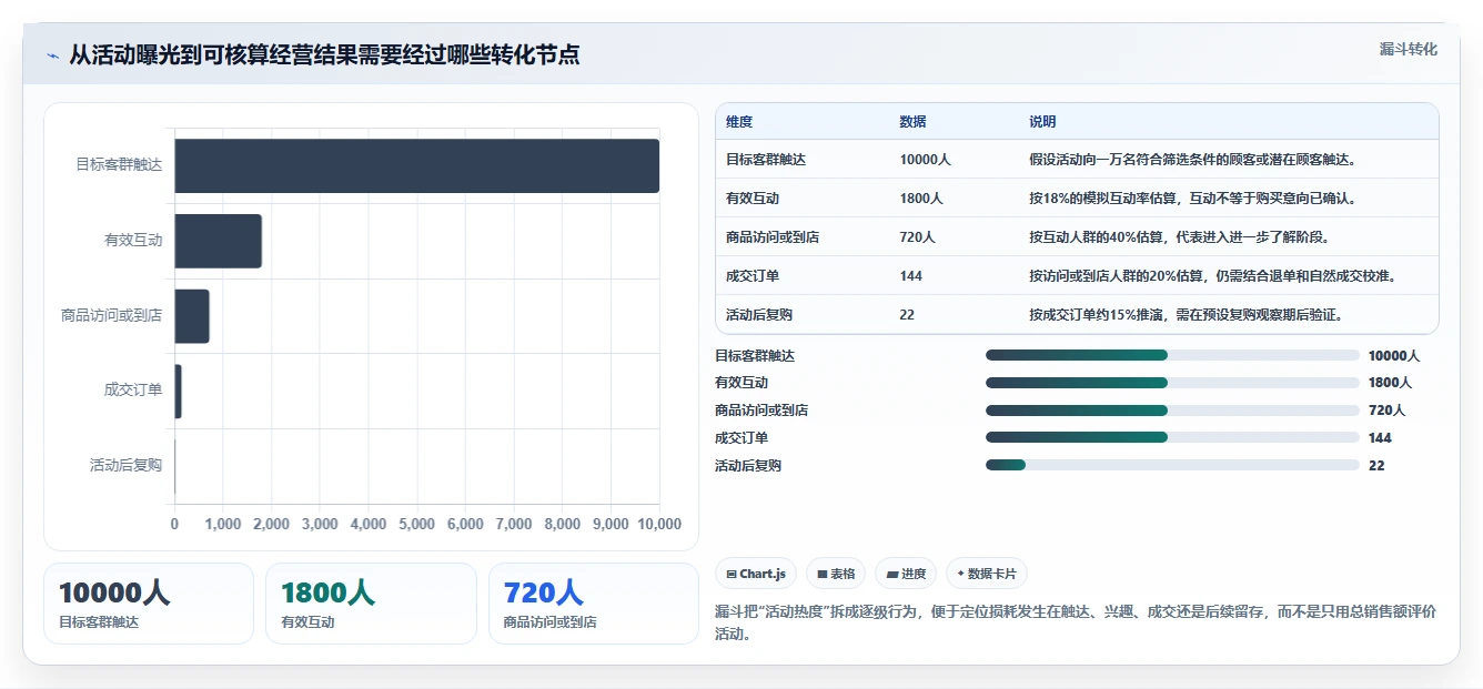 如何运营好一个店铺规划方法：活动策划与实操教程如何衔接