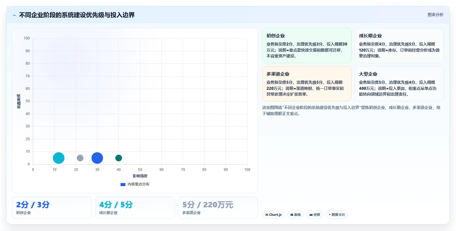 电商系统开发：电商企业决策指南：面对业务与技术脱节如何兼顾降低长期成本