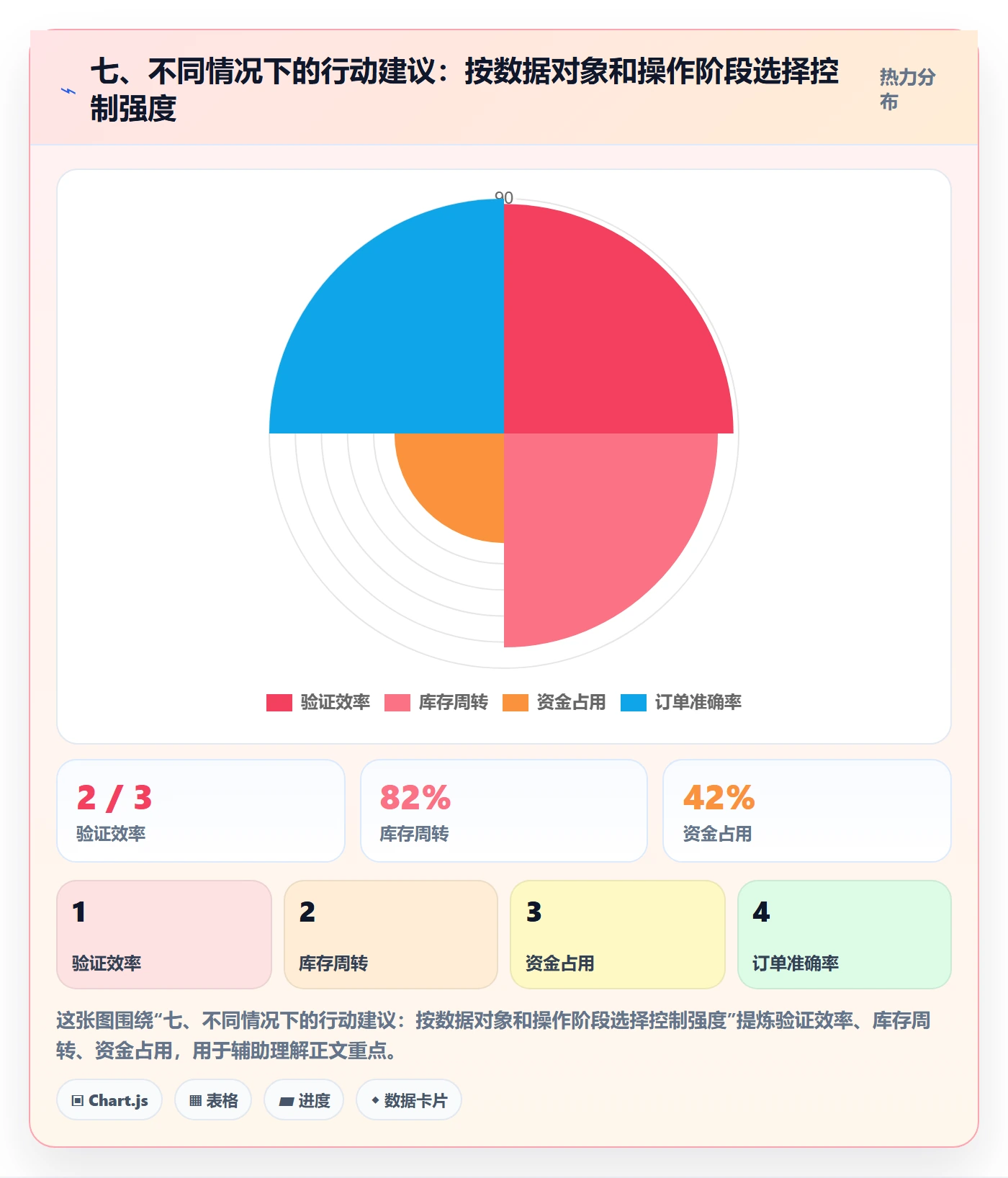 七、不同情况下的行动建议：按数据对象和操作阶段选择控制强度