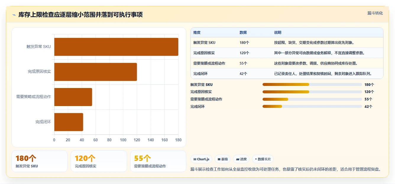 仓库安全库存管理检查方法：通过库存上限评估进阶玩法质量