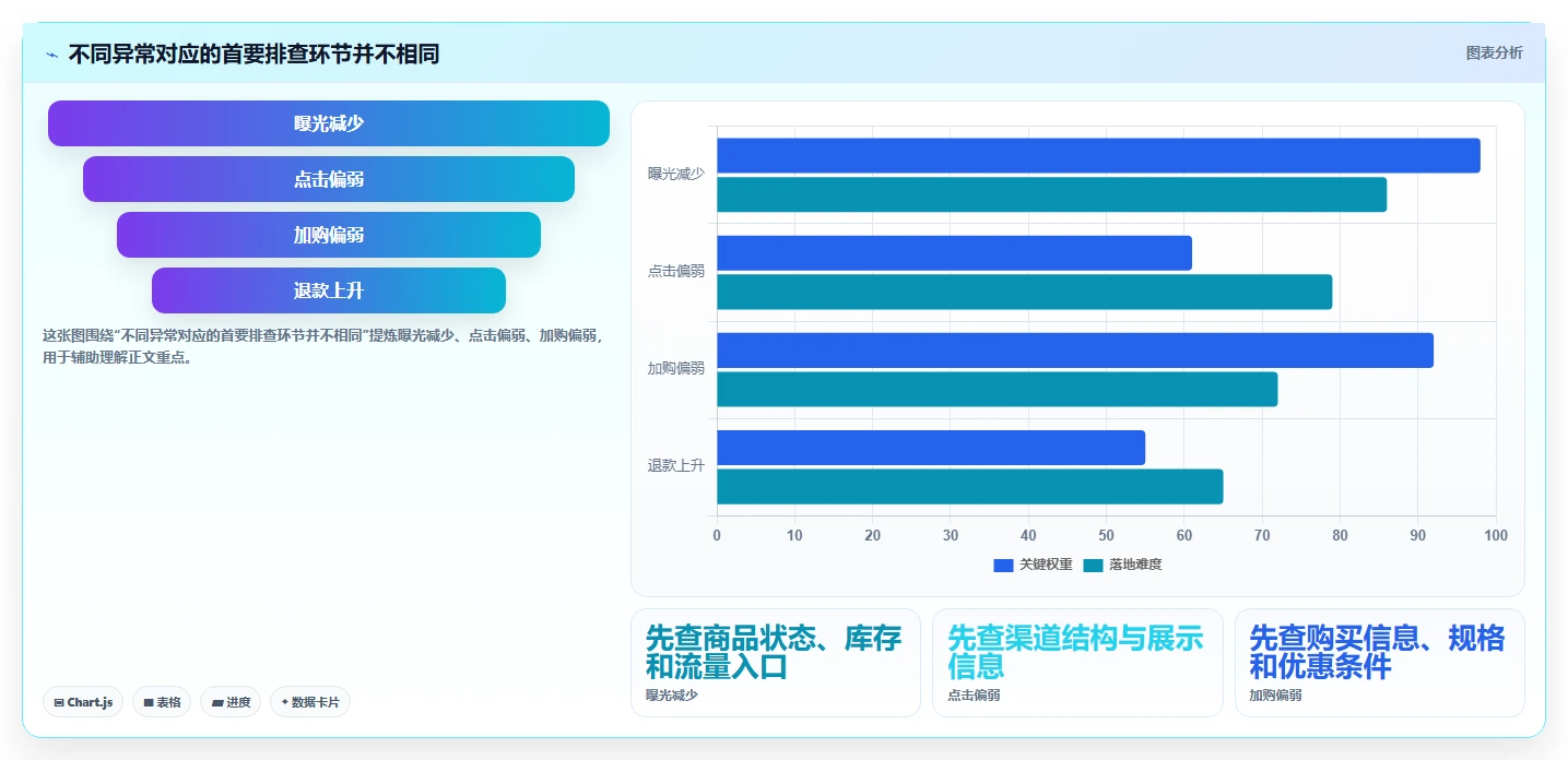 店铺运营包括哪些方面操作手册：数据分析对应的精细化运营步骤