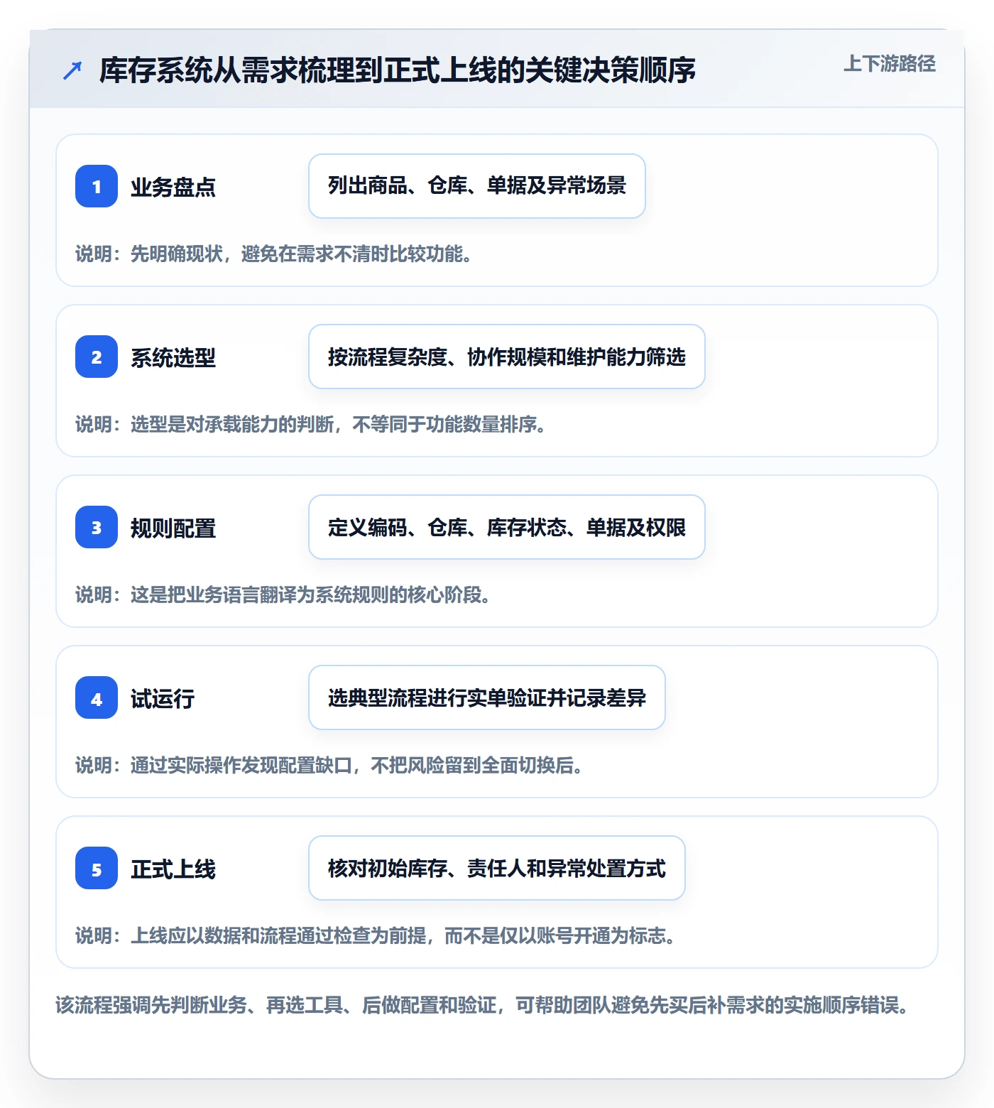 库存管理系统使用技巧：系统选型对应的系统搭建方法