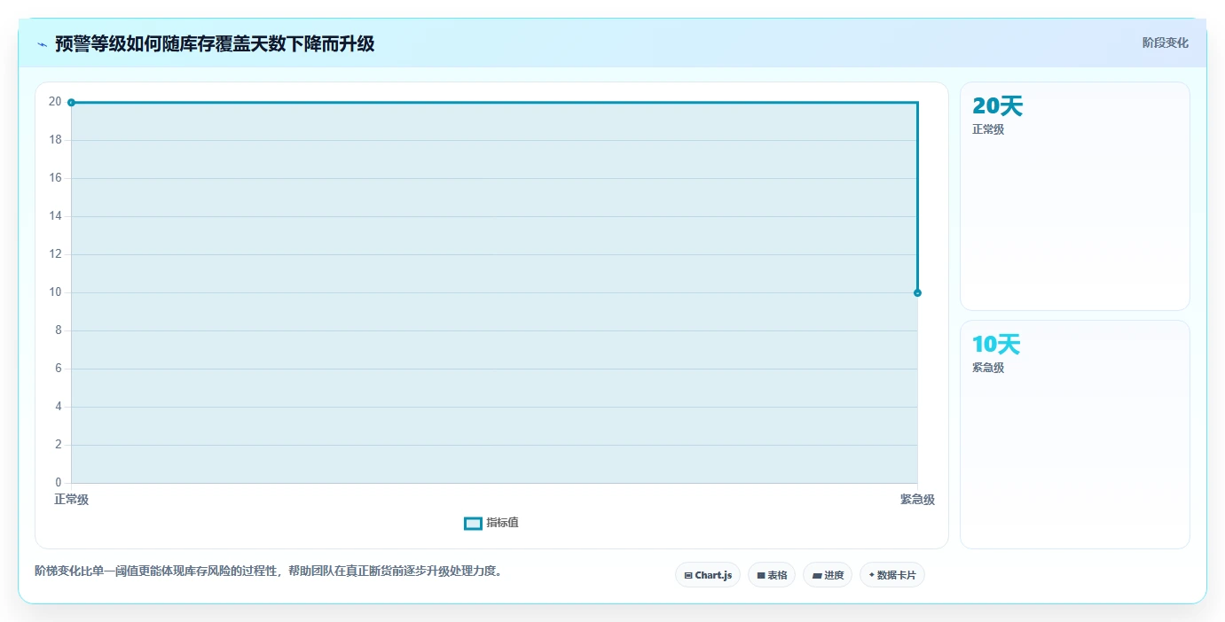 电商库存应用思路：围绕缺货预警拆解标准化管理