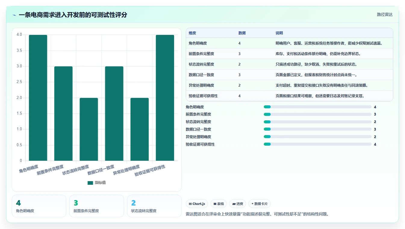 电商系统开发：电商企业新手问答：需求梳理做不好会出现哪些测试不充分