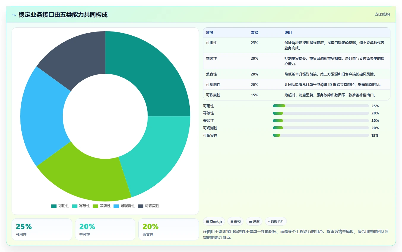 电商系统开发：开发团队进阶教程：围绕持续迭代建立稳定业务接口闭环