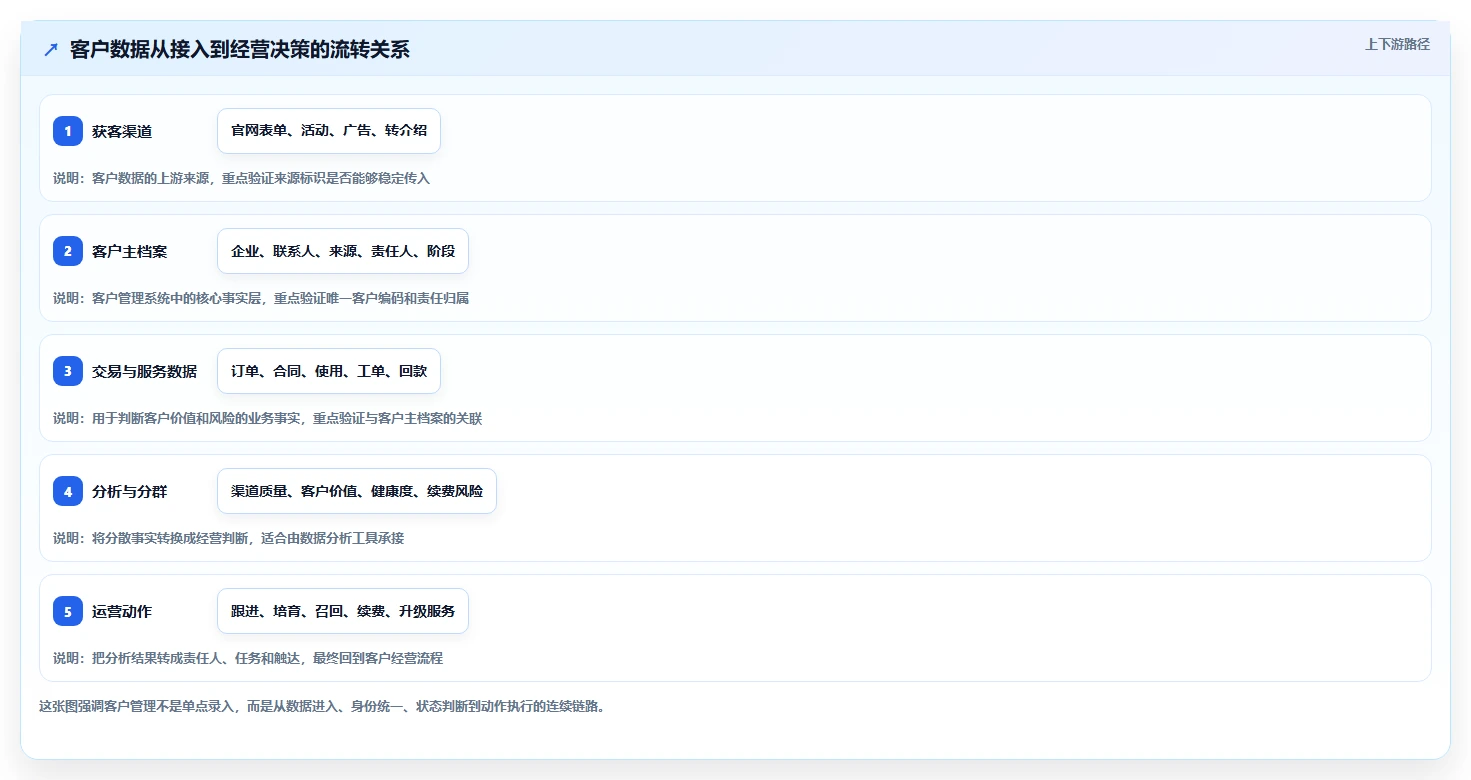 运营工具业务拆解：客户管理为什么影响选型方法