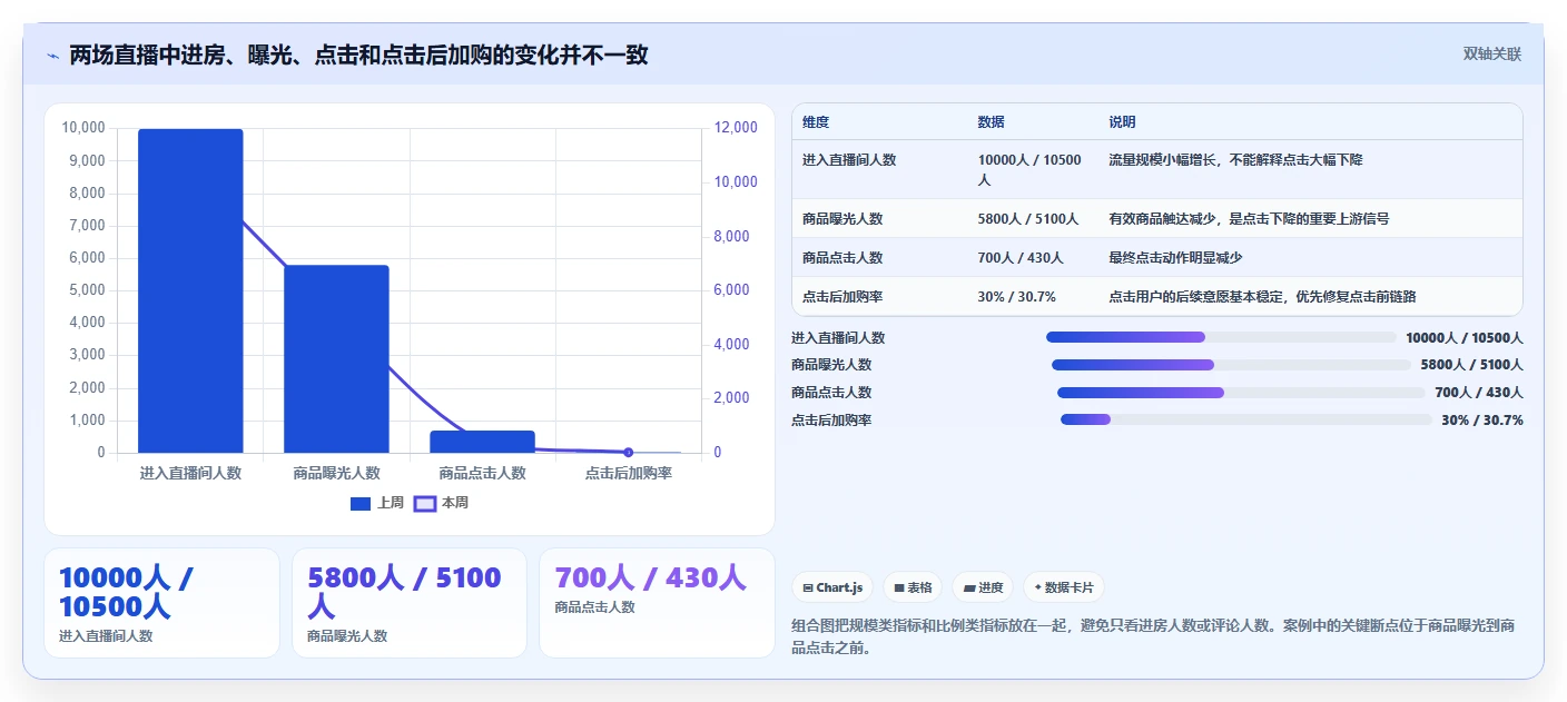 直播数据复盘：主播自查表：互动率最容易出现的点击率低