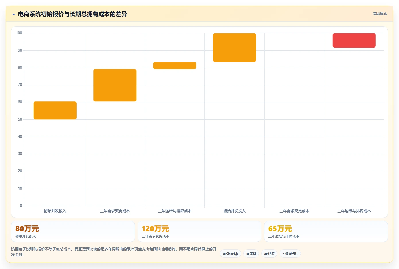 电商系统开发：开发团队决策指南：面对架构难扩展如何兼顾降低长期成本