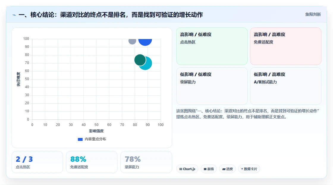 一、核心结论：渠道对比的终点不是排名，而是找到可验证的增长动作