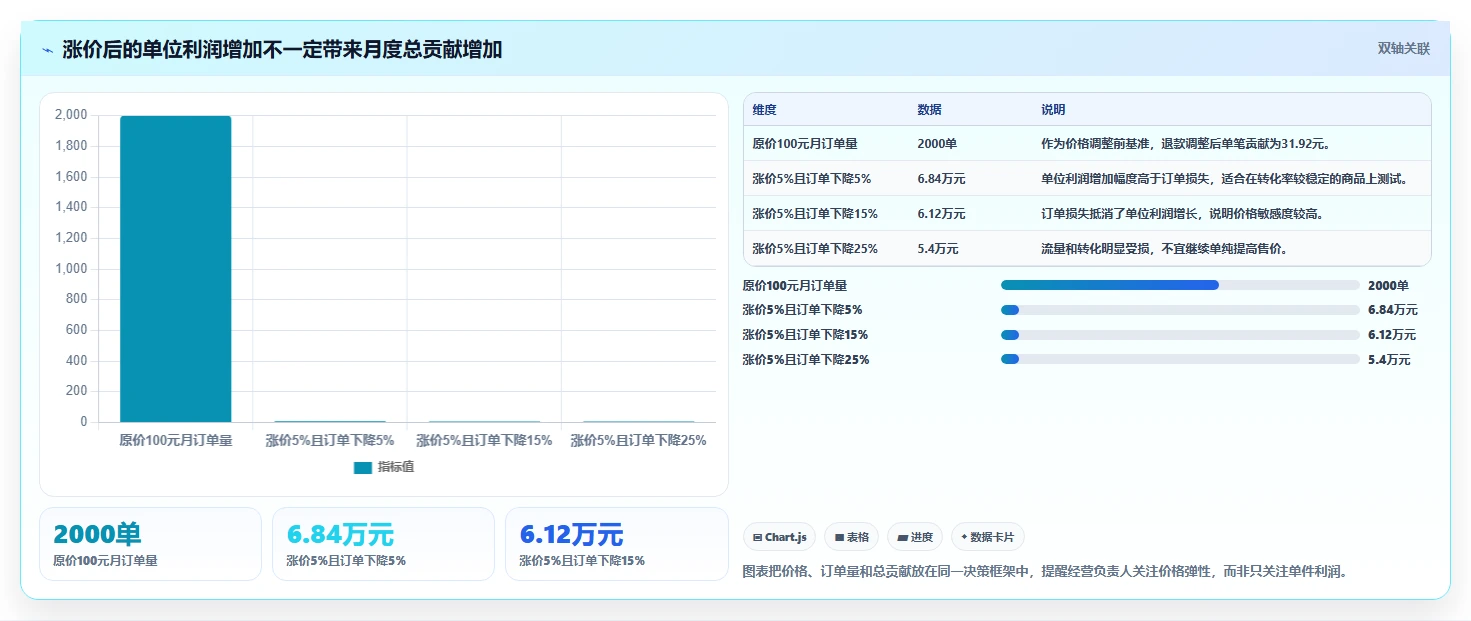 电商利润计算:经营负责人从数据到行动:用退款损耗实现改善商品定价