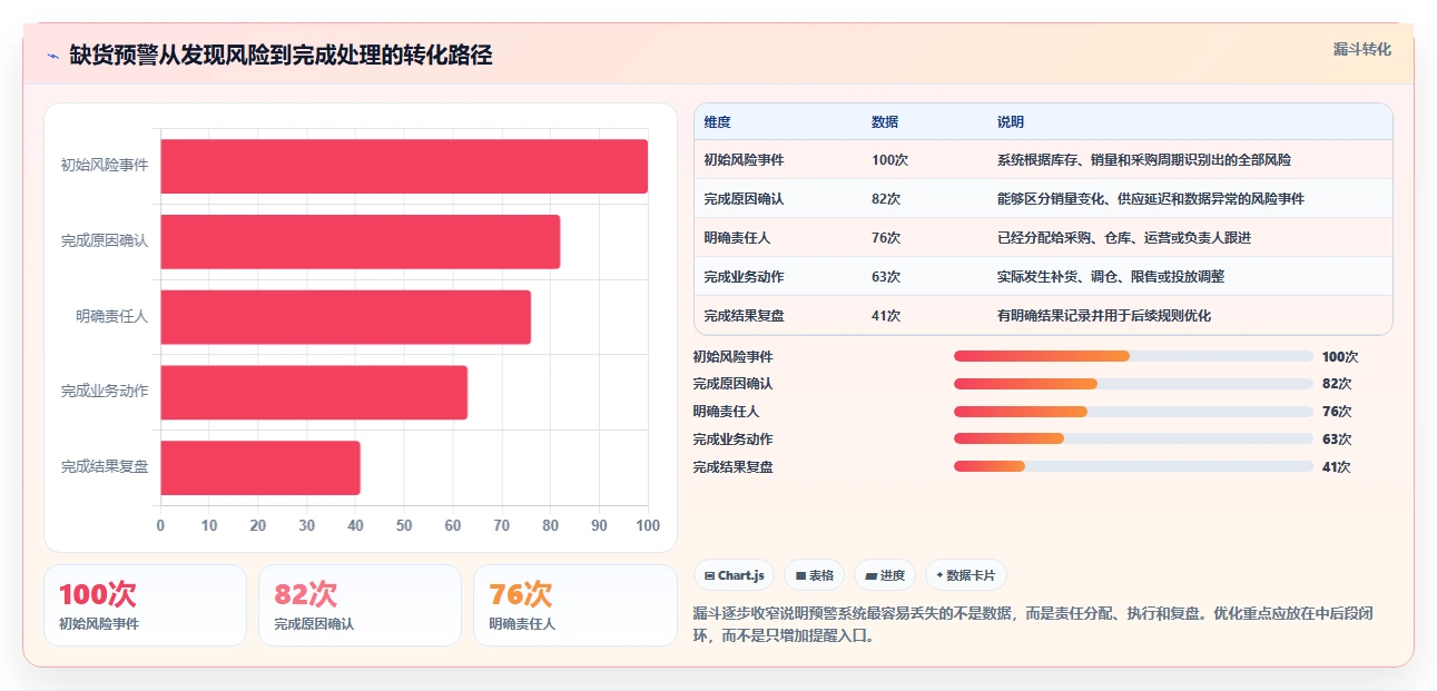 电商库存怎么优化?先从缺货预警的自动化方案入手