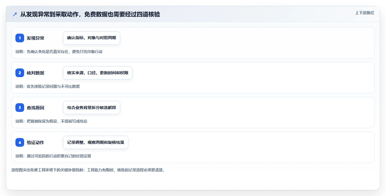 拼多多数据分析工具免费应用思路：围绕使用限制拆解指标体系