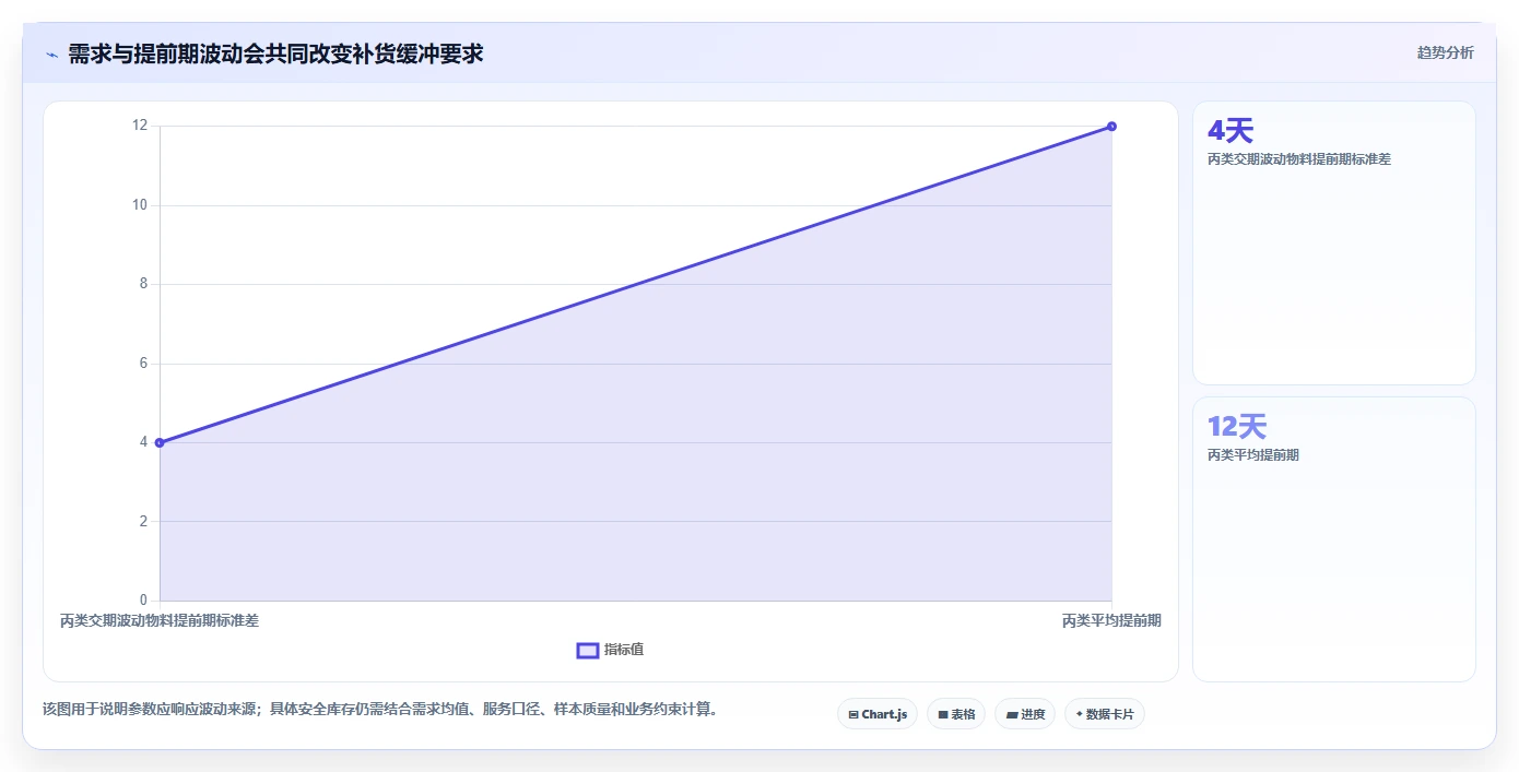 仓库安全库存管理改造重点：从补货点设置推进日常管理