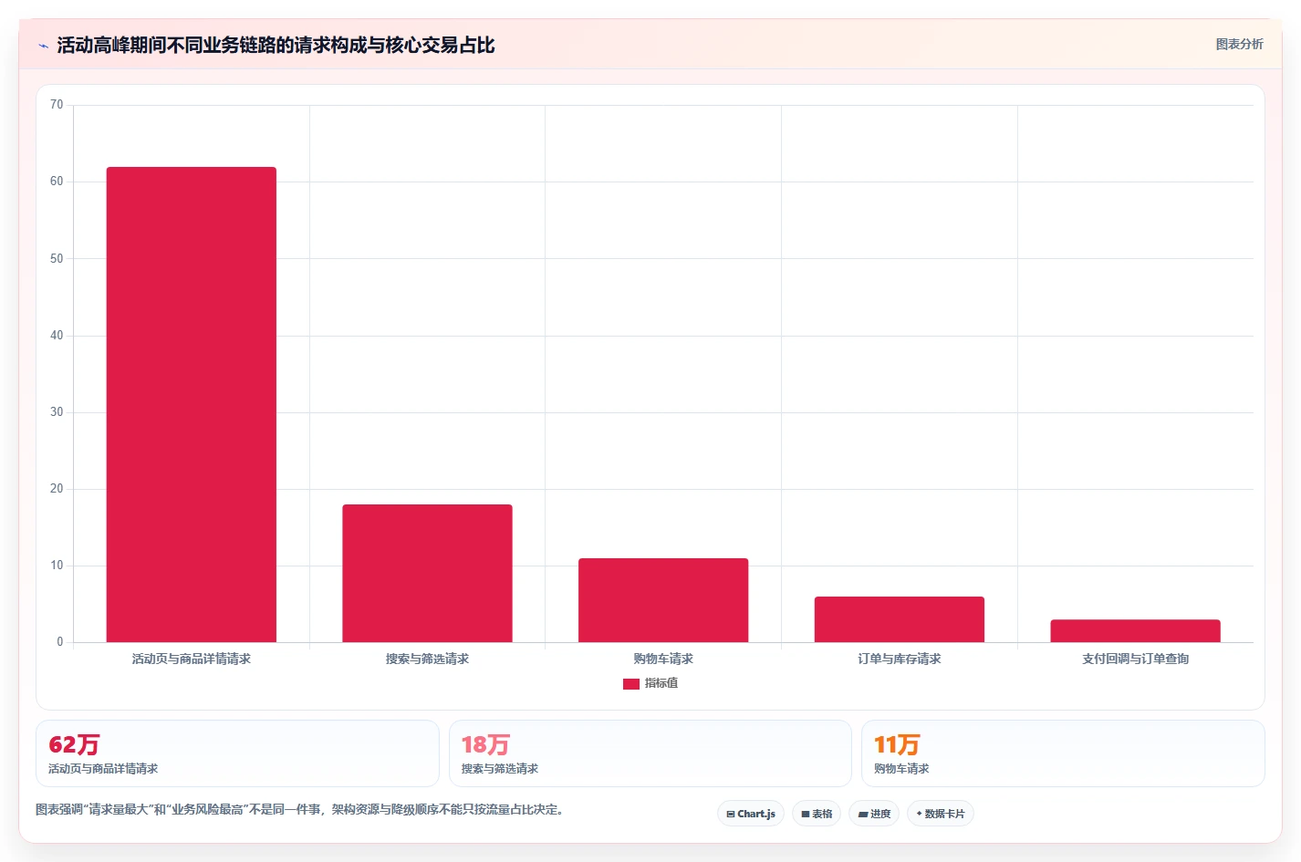 电商系统开发：项目经理从数据到行动：用技术选型实现保障高峰性能