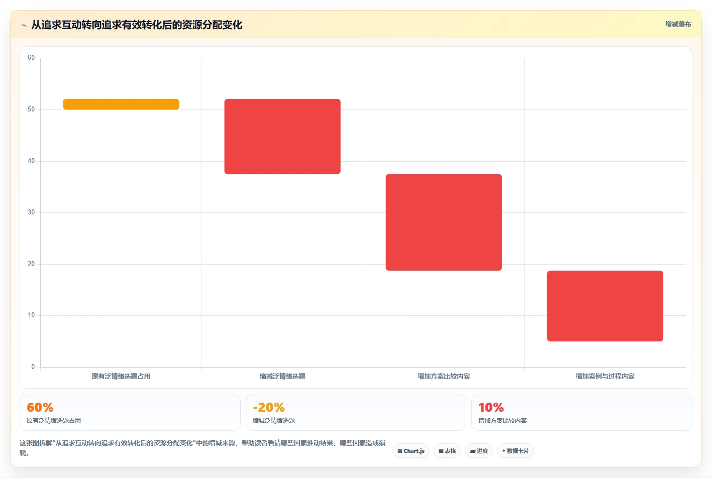 小红书数据分析：内容运营常见误区：内容选题为什么总遇到互动高不转化