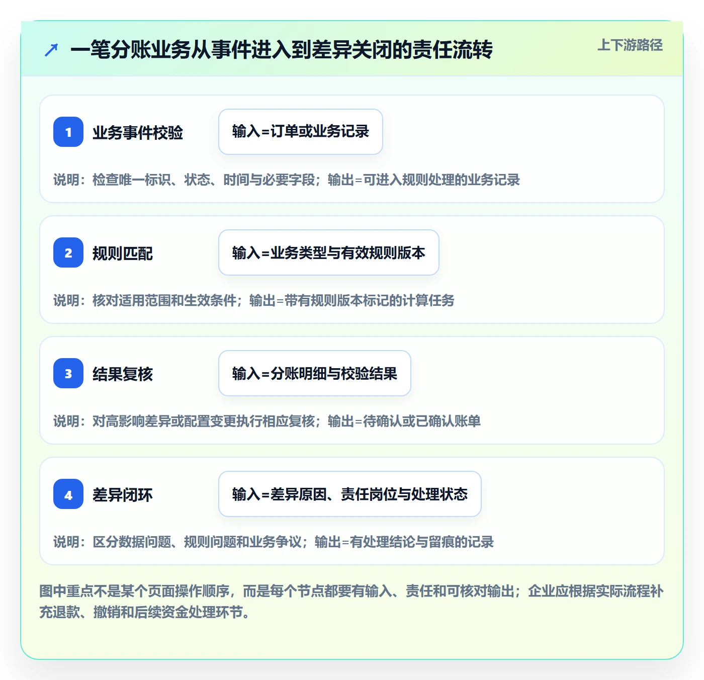 分账系统怎么用？权限风控场景下的效率提升拆解