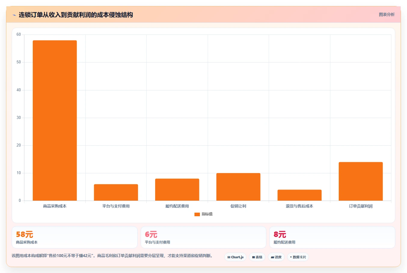 电商进销存：连锁企业从数据到行动：用成本核算实现加快决策速度