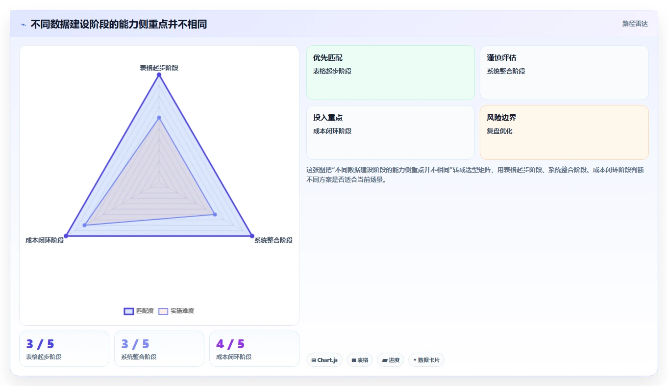运营数据建设路线：从指标口径到成本控制分几步