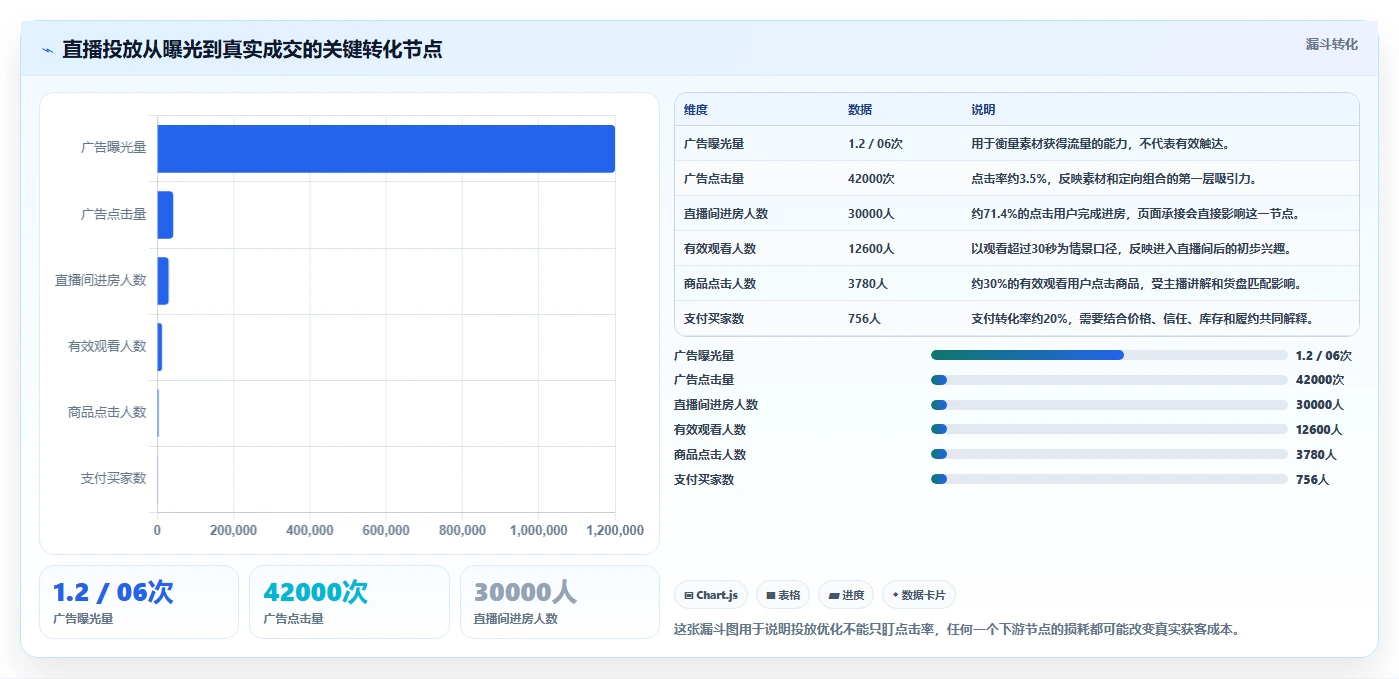电商辅助软件：直播团队场景拆解：投放优化如何做到建立工具体系