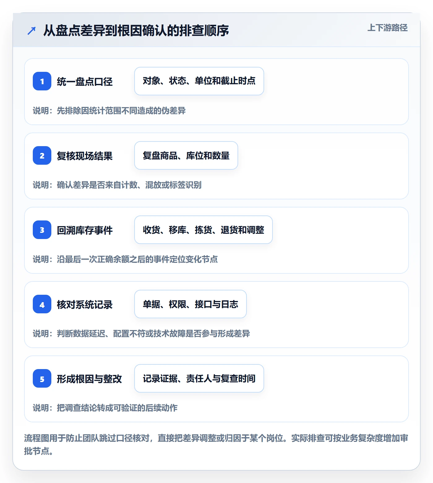 库存管理系统问题诊断：盘点管理如何用旺季准备改进