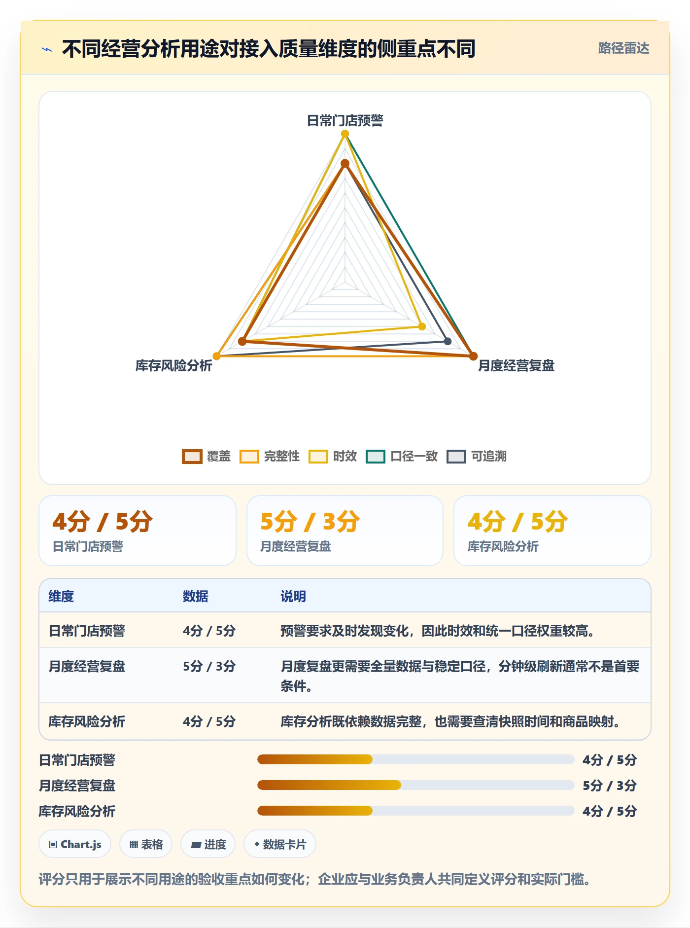 bi 平台检查方法：通过数据接入评估多店经营质量
