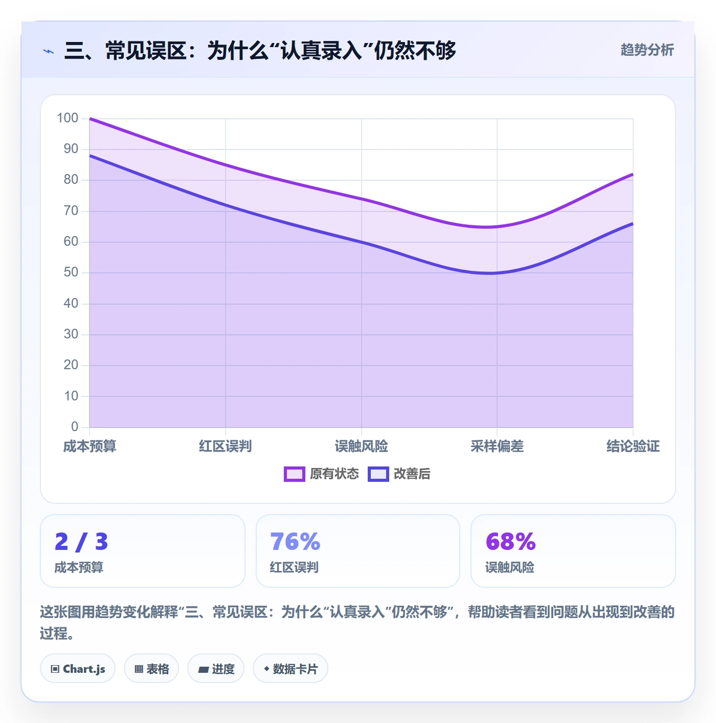 三、常见误区：为什么“认真录入”仍然不够