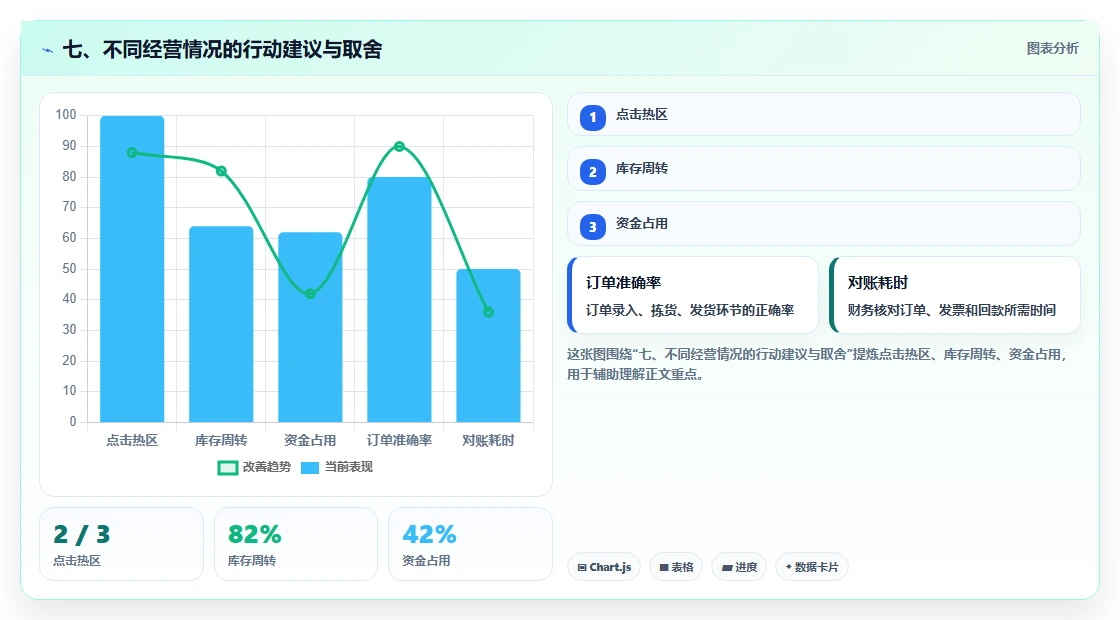 七、不同经营情况的行动建议与取舍