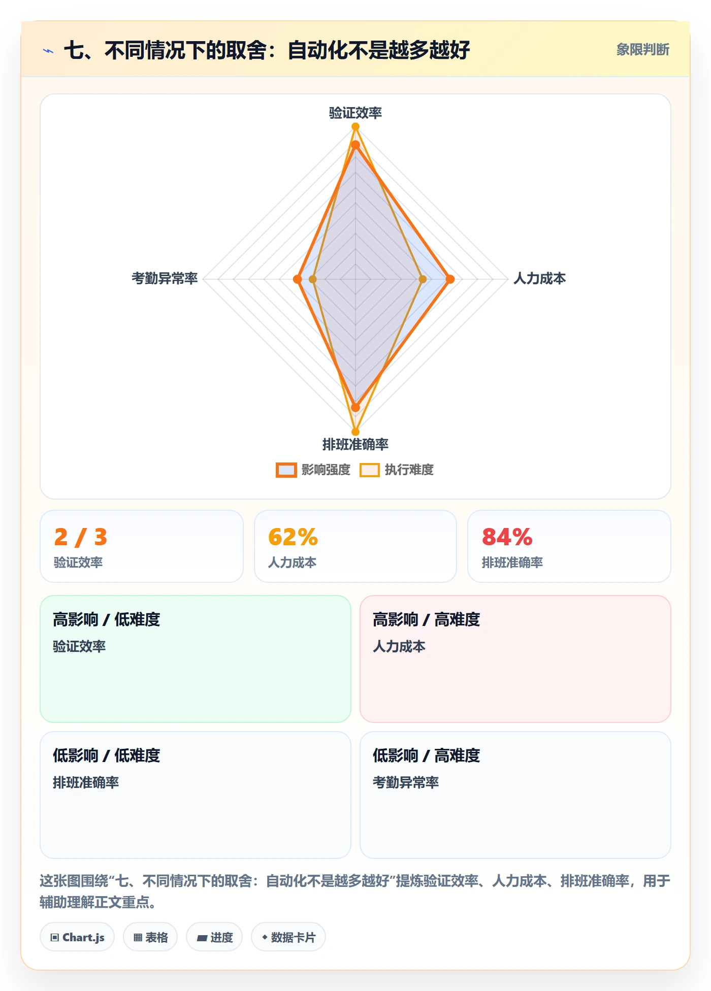 七、不同情况下的取舍：自动化不是越多越好