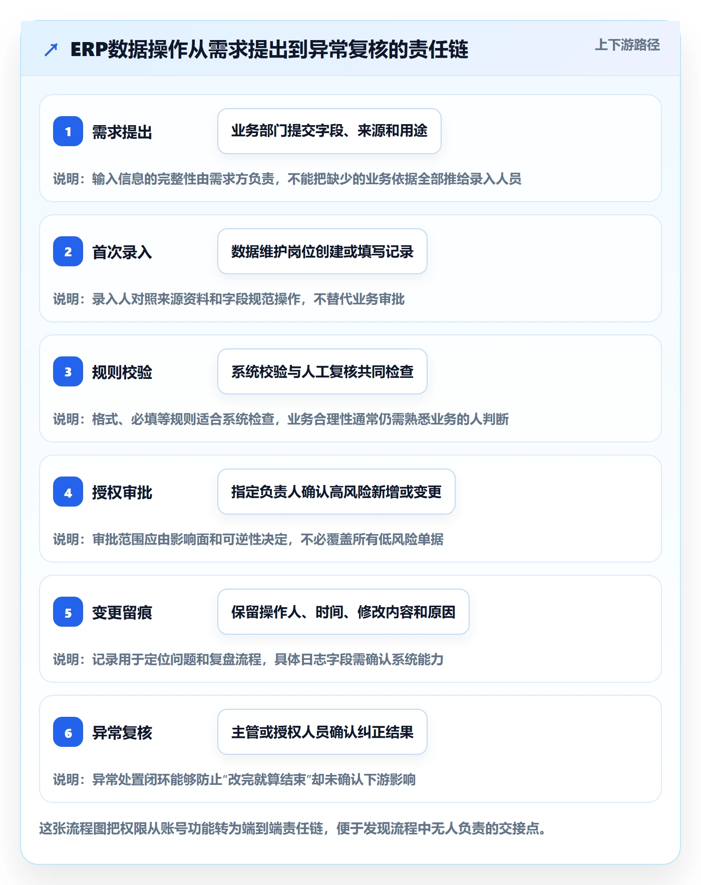 erp数据录入管理要点：权限分工的团队协同如何设计