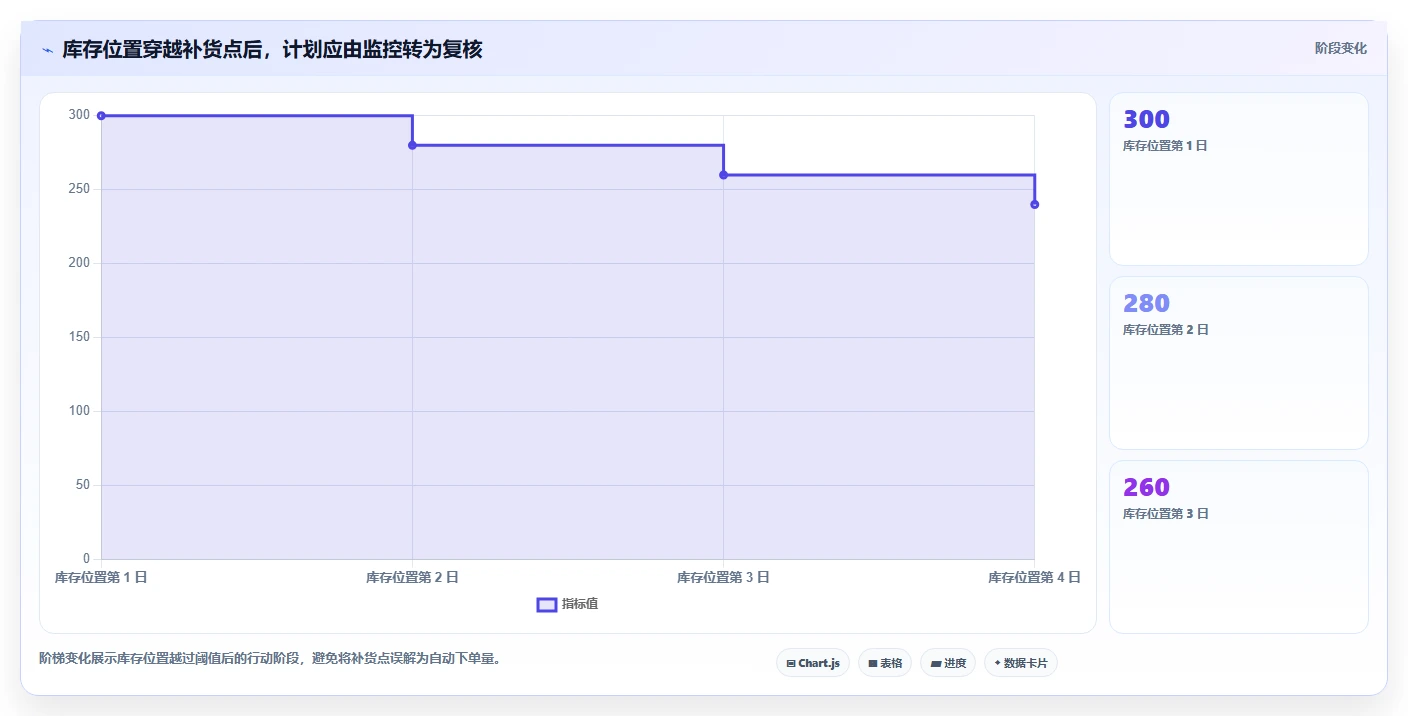 电商库存选择标准：补货计划维度如何评估精细化运营