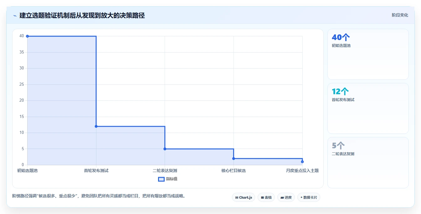 小红书数据分析：市场经理一页讲清：笔记表现与找到有效选题的关系