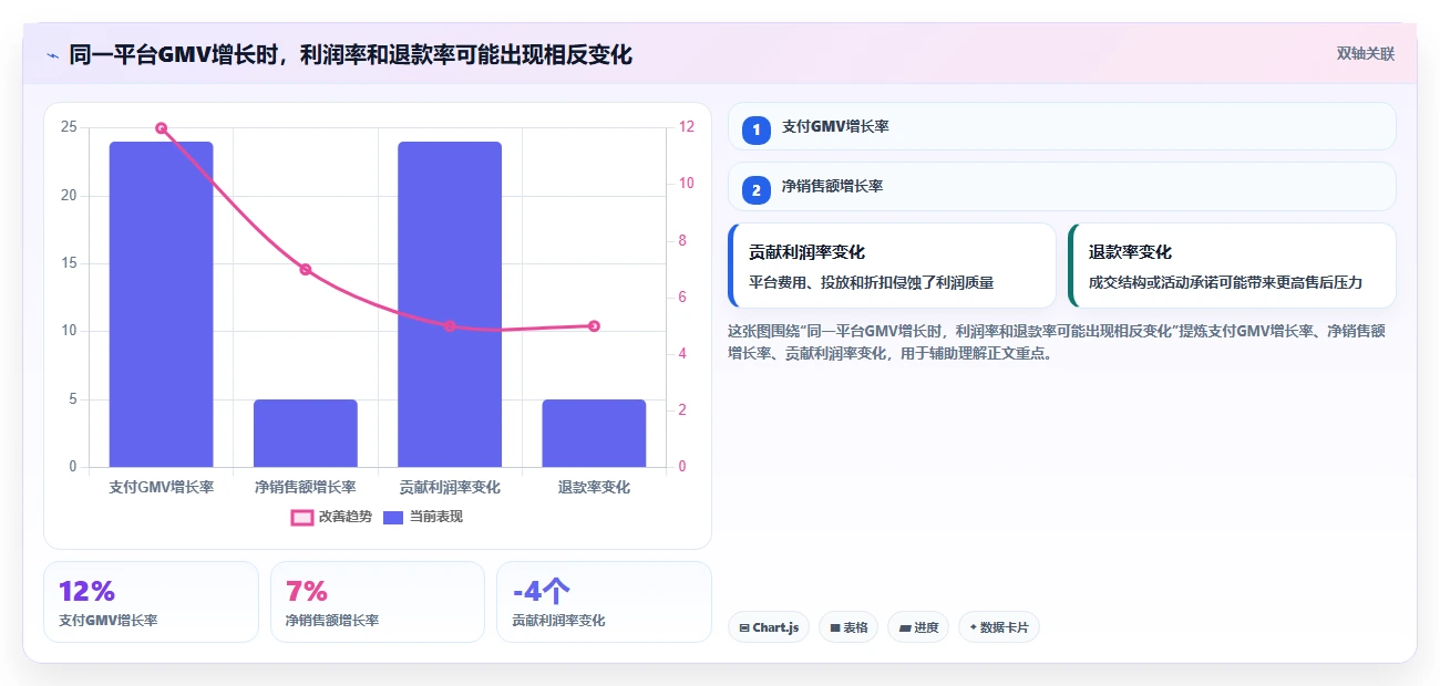 电商管理方案设计：多平台经营场景的指标体系怎么做