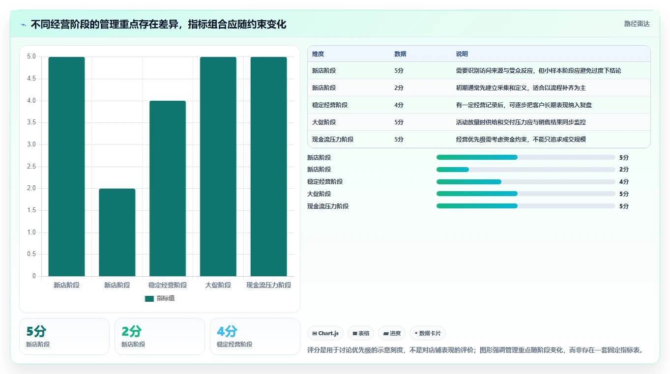 店铺运营包括哪些方面管理要点：数据分析的标准化管理如何设计