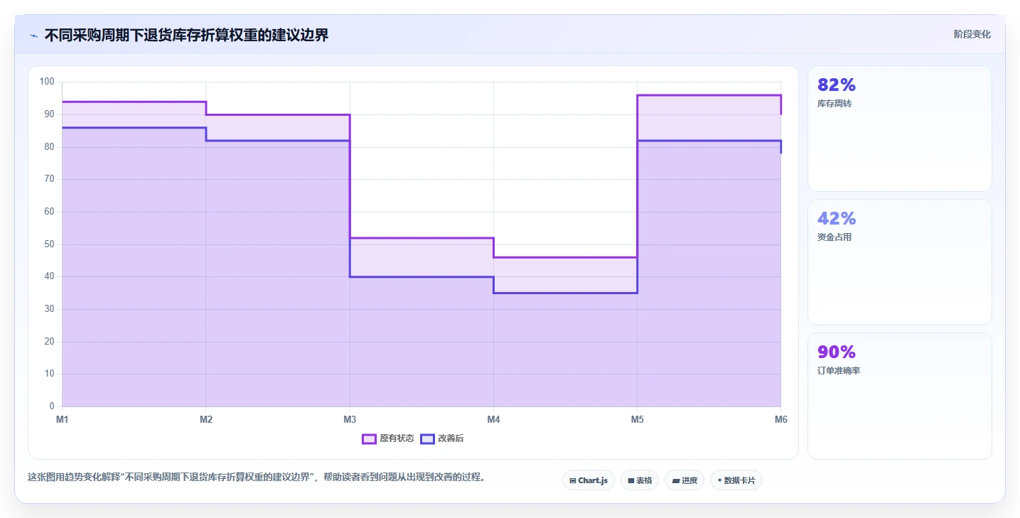 电商仓储管理：采购人员最佳实践：退货处理怎样稳步实现减少缺货损失